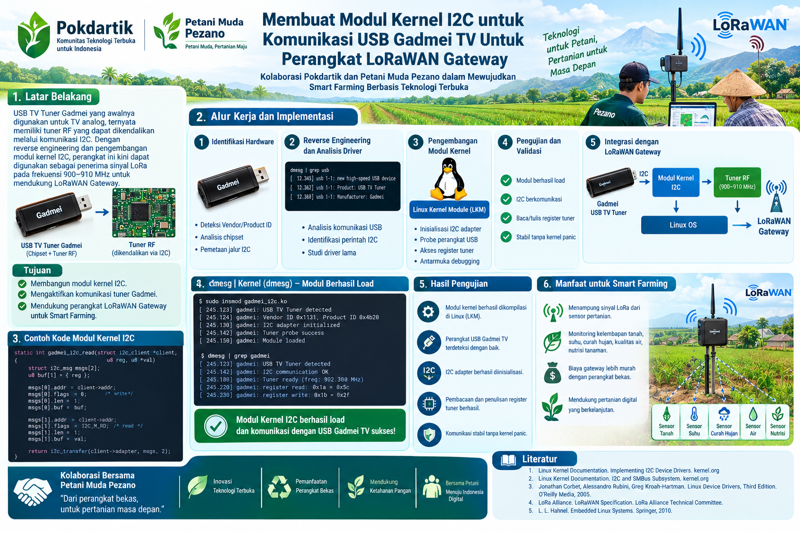 Membuat Modul Kernel I2C untuk Komunikasi USB Gadmei TV Untuk Perangkat LoRaWAN Gateway