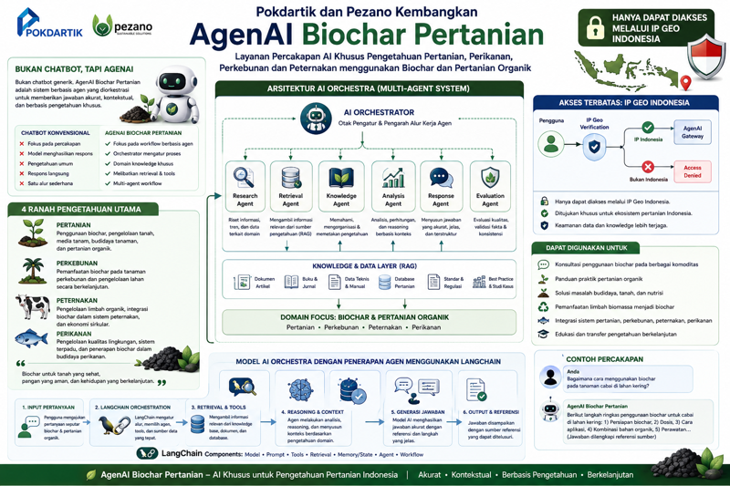 Pokdartik dan Pezano Kembangkan AgenAI Biochar Pertanian, Layanan Percakapan AI Khusus Pengetahuan Pertanian Organik