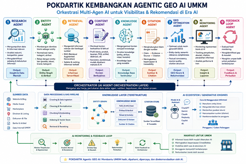 Pokdartik Kembangkan Agentic GEO AI untuk UMKM dengan Orchestrasi Multi-Agen AI